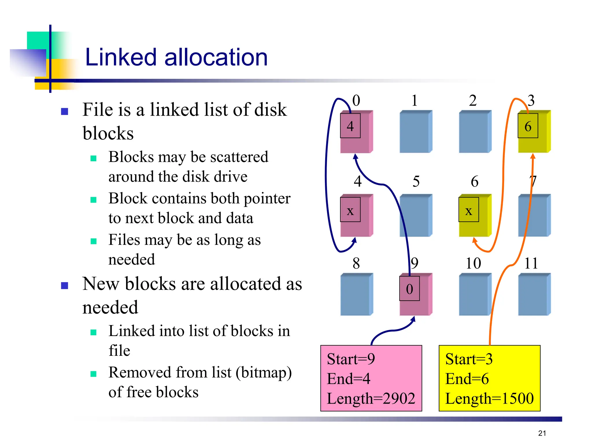 21
Linked allocation
 File is a linked list of disk
blocks
 Blocks may be scattered
around the disk drive
 Block contains both pointer
to next block and data
 Files may be as long as
needed
 New blocks are allocated as
needed
 Linked into list of blocks in
file
 Removed from list (bitmap)
of free blocks
0 1 2 3
4 5 6 7
8 9 10 11
Start=9
End=4
Length=2902
Start=3
End=6
Length=1500
0
x
4 6
x
 