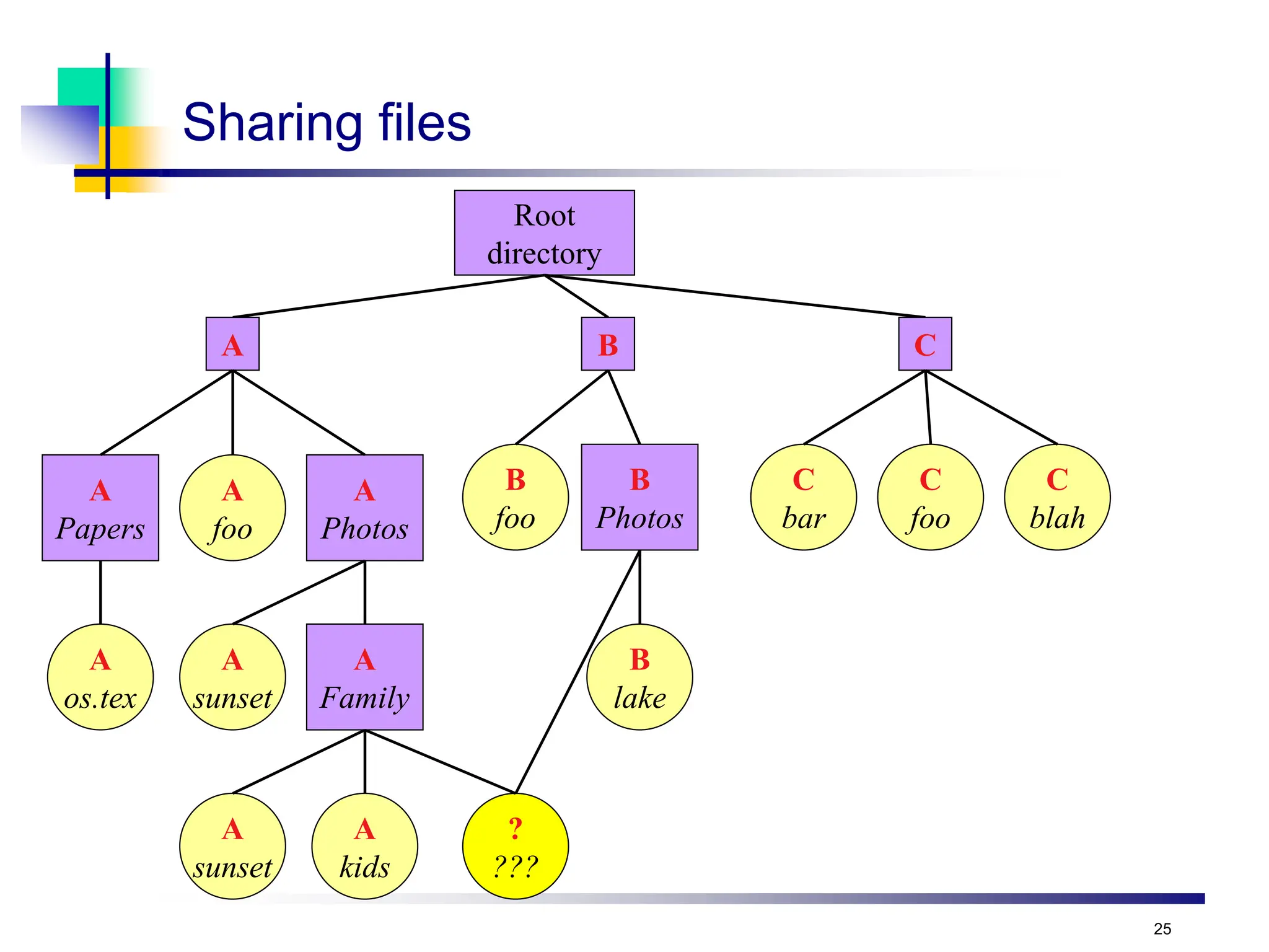 25
Sharing files
Root
directory
A
foo
?
???
B
foo
A B C
C
bar
C
foo
C
blah
A
Papers
A
Photos
A
Family
A
sunset
A
sunset
A
os.tex
A
kids
B
Photos
B
lake
 
