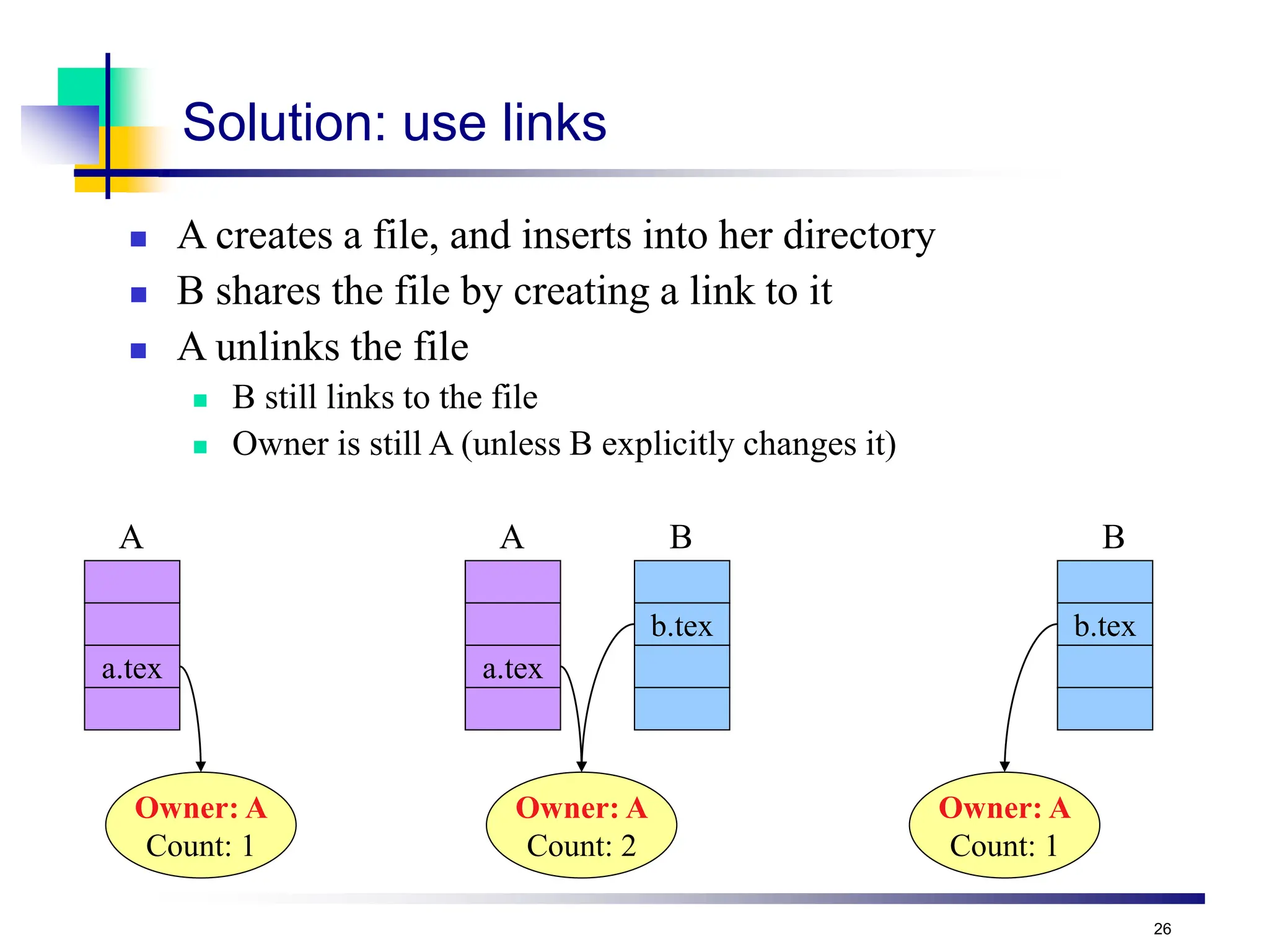26
Solution: use links
 A creates a file, and inserts into her directory
 B shares the file by creating a link to it
 A unlinks the file
 B still links to the file
 Owner is still A (unless B explicitly changes it)
a.tex
Owner: A
Count: 1
a.tex
Owner: A
Count: 2
b.tex
Owner: A
Count: 1
b.tex
A A B B
 
