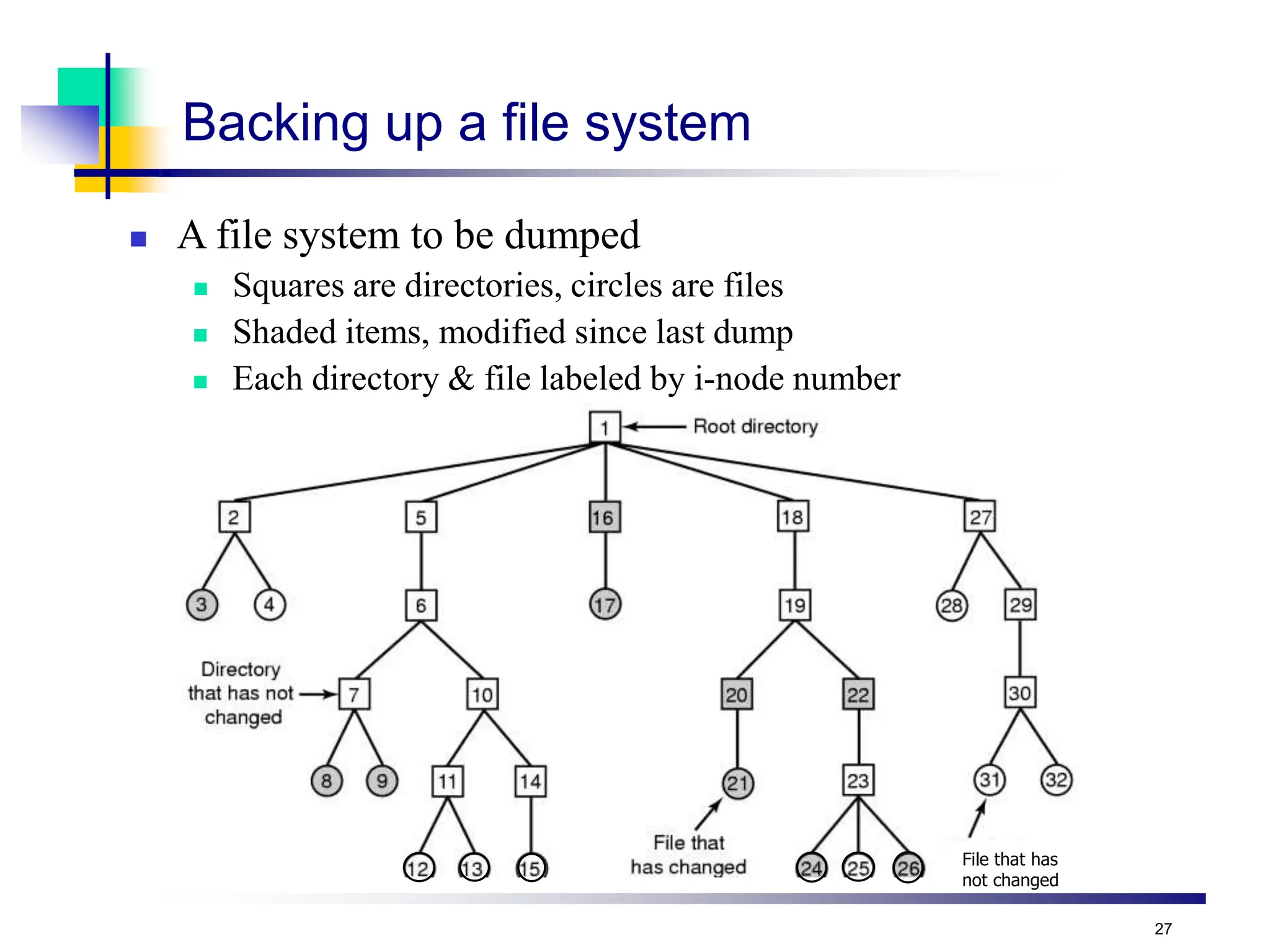 27
File that has
not changed
Backing up a file system
 A file system to be dumped
 Squares are directories, circles are files
 Shaded items, modified since last dump
 Each directory & file labeled by i-node number
 