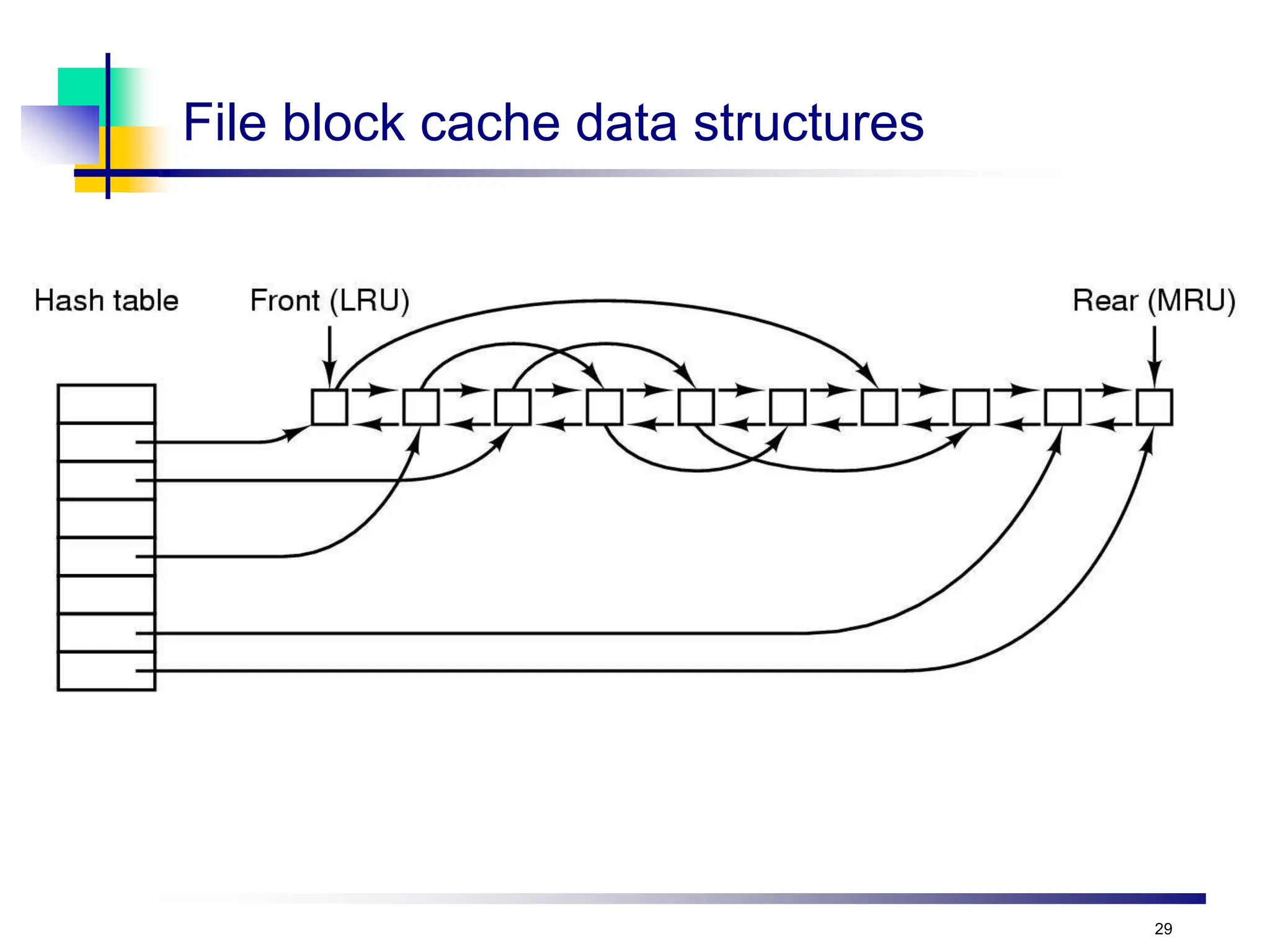 29
File block cache data structures
 