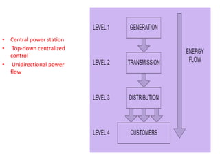 • Central power station
• Top-down centralized
control
• Unidirectional power
flow
 