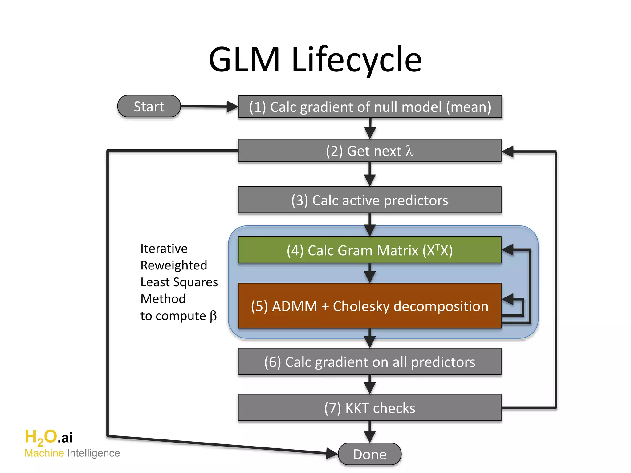 GLM Lifecycle
H2O.ai
Machine Intelligence
(1) Calc gradient of null model (mean)
Done
(2) Get next l
(3) Calc active predictors
(4) Calc Gram Matrix (XTX)
(5) ADMM + Cholesky decomposition
(6) Calc gradient on all predictors
(7) KKT checks
Start
Iterative
Reweighted
Least Squares
Method
to compute b
 