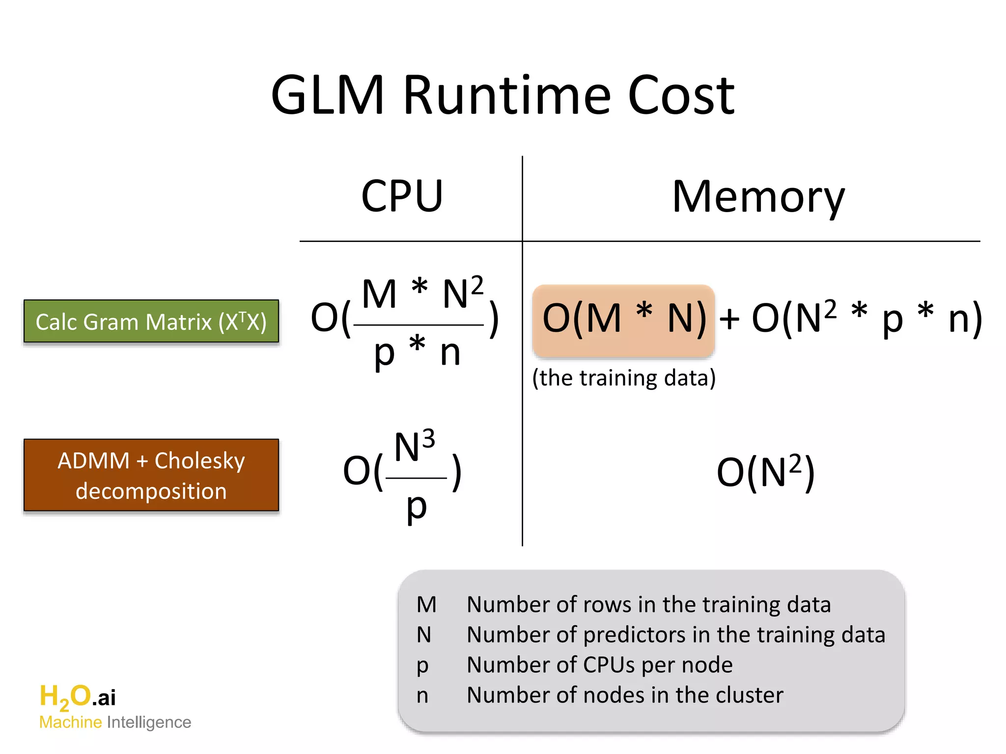 GLM Runtime Cost
H2O.ai
Machine Intelligence
Calc Gram Matrix (XTX)
ADMM + Cholesky
decomposition
CPU Memory
O(
M * N2
p * n
) O(M * N) + O(N2 * p * n)
O(
N3
p
)
M Number of rows in the training data
N Number of predictors in the training data
p Number of CPUs per node
n Number of nodes in the cluster
O(N2)
(the training data)
 