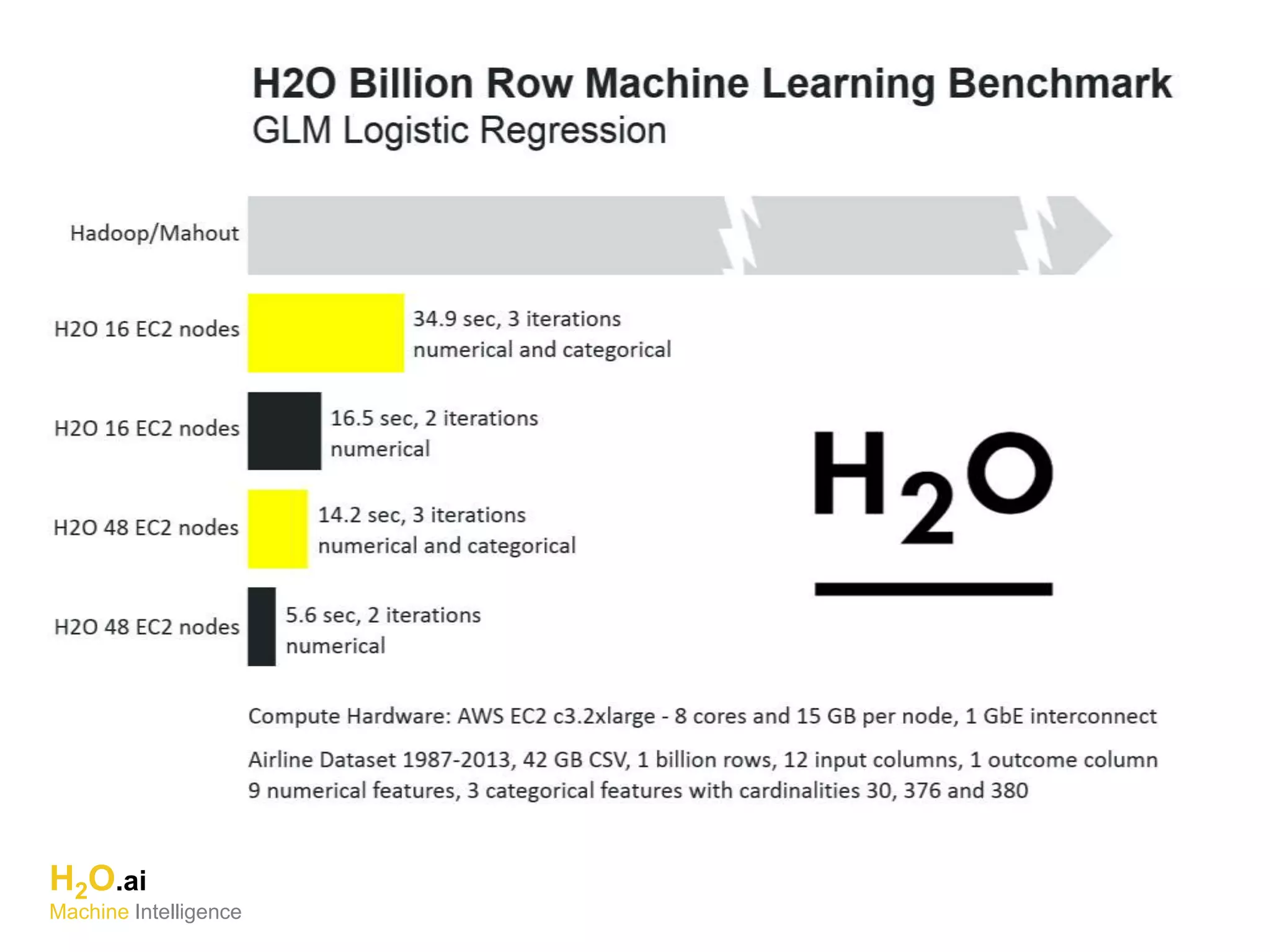 H2O.ai
Machine Intelligence
 