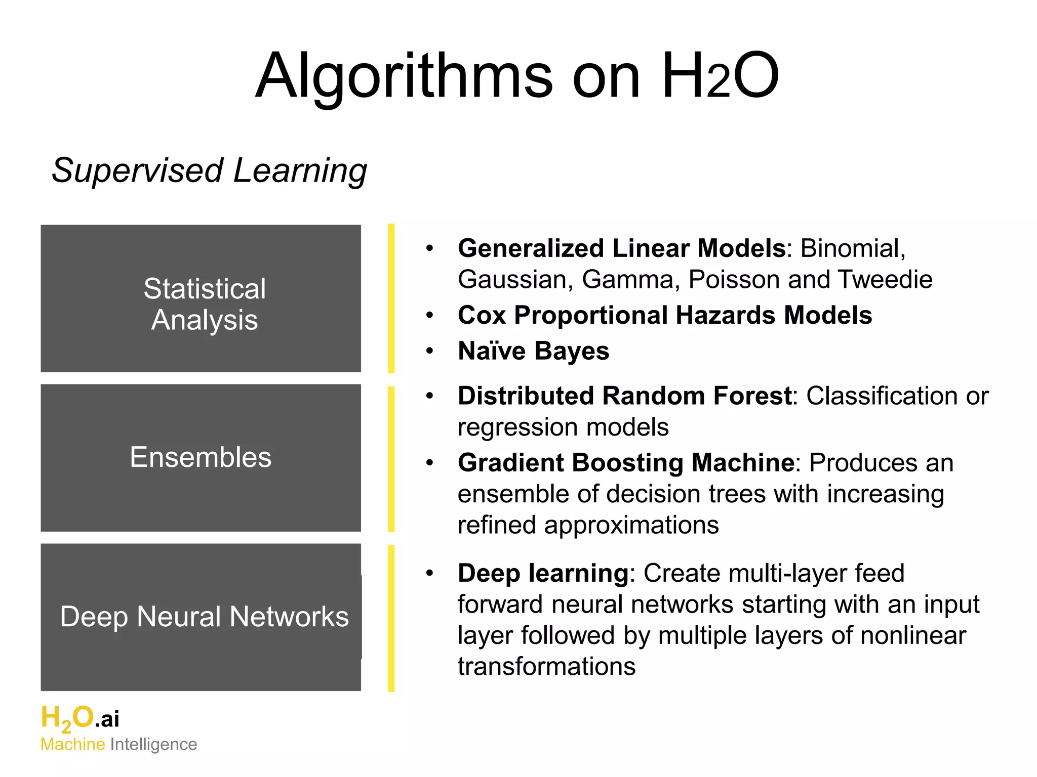 Ensembles
Deep Neural Networks
Algorithms on H2O
• Generalized Linear Models: Binomial,
Gaussian, Gamma, Poisson and Tweedie
• Cox Proportional Hazards Models
• Naïve Bayes
• Distributed Random Forest: Classification or
regression models
• Gradient Boosting Machine: Produces an
ensemble of decision trees with increasing
refined approximations
• Deep learning: Create multi-layer feed
forward neural networks starting with an input
layer followed by multiple layers of nonlinear
transformations
Supervised Learning
Statistical
Analysis
H2O.ai
Machine Intelligence
 