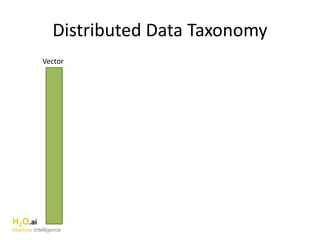 Distributed Data Taxonomy
Vector
H2O.ai
Machine Intelligence
 