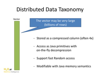Distributed Data Taxonomy
Vector
The vector may be very large
(billions of rows)
- Stored as a compressed column (often 4x)
- Access as Java primitives with
on-the-fly decompression
- Support fast Random access
- Modifiable with Java memory semantics
H2O.ai
Machine Intelligence
 