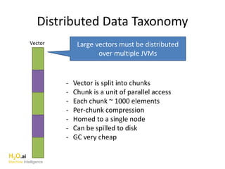 Distributed Data Taxonomy
Vector Large vectors must be distributed
over multiple JVMs
- Vector is split into chunks
- Chunk is a unit of parallel access
- Each chunk ~ 1000 elements
- Per-chunk compression
- Homed to a single node
- Can be spilled to disk
- GC very cheap
H2O.ai
Machine Intelligence
 