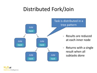 Distributed Fork/Join
JVM
task
JVM
task
JVM
task
JVM
task
JVM
task
Task is distributed in a
tree pattern
- Results are reduced
at each inner node
- Returns with a single
result when all
subtasks done
H2O.ai
Machine Intelligence
 