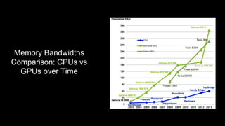 Memory Bandwidths
Comparison: CPUs vs
GPUs over Time
 