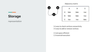 Storage
Adjacency matrix
representation
(+) easy to check vertices connectivity
(+) easy to add or remove vertices
(-) not space efficient
(-) traversal execution
 