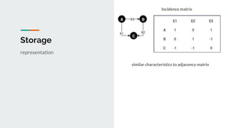 Storage
Incidence matrix
representation
similar characteristics to adjacency matrix
 