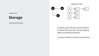 Storage
Adjacency list
representation
(+) better space efficiency than matrices
(+) better for traversals - list of outgoing
edges retrieved immediately
(-) worse to check 2 vertices connectivity
 
