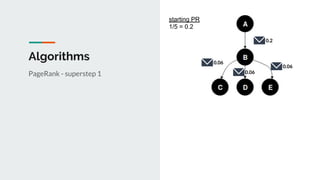 Algorithms
PageRank - superstep 1
starting PR
1/5 = 0.2
0.2
0.06
0.06
0.06
 
