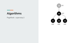 Algorithms
PageRank - superstep 2
0.17
0.2
0.050.050.05
 