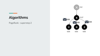 Algorithms
PageRank - superstep 2
0.17
0.2
0.050.050.05
0.050.05
0.05
 