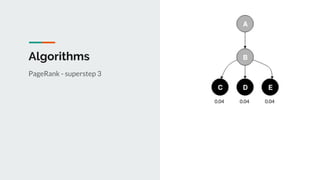 Algorithms
PageRank - superstep 3
0.17
0.2
0.040.040.04
 