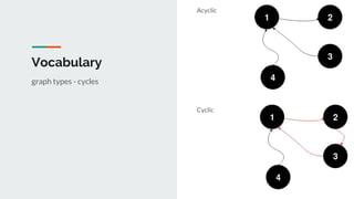 Vocabulary
Acyclic
Cyclic
graph types - cycles
 
