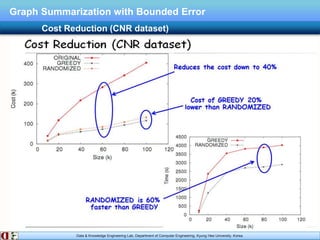 Data & Knowledge Engineering Lab, Department of Computer Engineering, Kyung Hee University, Korea.
Graph Summarization with Bounded Error
Cost Reduction (CNR dataset)
 