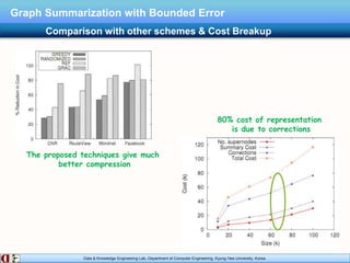 Data & Knowledge Engineering Lab, Department of Computer Engineering, Kyung Hee University, Korea.
Graph Summarization with Bounded Error
Comparison with other schemes & Cost Breakup
80% cost of representation
is due to corrections
The proposed techniques give much
better compression
 