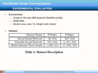Data & Knowledge Engineering Lab, Department of Computer Engineering, Kyung Hee University, Korea.
Distributed Graph Summarization
• Environment
– Cluster of 16-node (IBM SystemX iDataPlex dx340)
– 32GB RAM,
– Ubuntu Linux, Java 1.6, Giraph trunk version
• Dataset:
EXPERIMENTAL EVALUATION
 