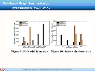 Data & Knowledge Engineering Lab, Department of Computer Engineering, Kyung Hee University, Korea.
Distributed Graph Summarization
EXPERIMENTAL EVALUATION
 