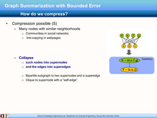 Data & Knowledge Engineering Lab, Department of Computer Engineering, Kyung Hee University, Korea.
Graph Summarization with Bounded Error
How do we compress?
• Compression possible (S)
– Many nodes with similar neighborhoods
o Communities in social networks
o link-copying in webpages
– Collapse
o such nodes into supernodes
o and the edges into superedges
o Bipartite subgraph to two supernodes and a superedge
o Clique to supernode with a “self-edge”
 