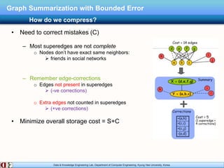 Data & Knowledge Engineering Lab, Department of Computer Engineering, Kyung Hee University, Korea.
Graph Summarization with Bounded Error
• Need to correct mistakes (C)
– Most superedges are not complete
o Nodes don’t have exact same neighbors:
 friends in social networks
– Remember edge-corrections
o Edges not present in superedges
 (-ve corrections)
o Extra edges not counted in superedges
 (+ve corrections)
• Minimize overall storage cost = S+C
How do we compress?
 