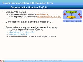 Data & Knowledge Engineering Lab, Department of Computer Engineering, Kyung Hee University, Korea.
Graph Summarization with Bounded Error
• Summary S(VS, ES)
– Each supernode v represents a set of nodes Av
– Each superedge (u,v) represents all pair of edges πuv = Au x Av
• Corrections C: {(a,b); a and b are nodes of G}
• Supernodes are key, superedges/corrections easy
– Auv actual edges of G between Au and Av
– Cost with (u,v) = 1 + |πuv – Euv|
– Cost without (u,v) = |Euv|
– Choose the minimum, decides whether edge (u,v) is in S
Representation Structure R=(S,C)
 