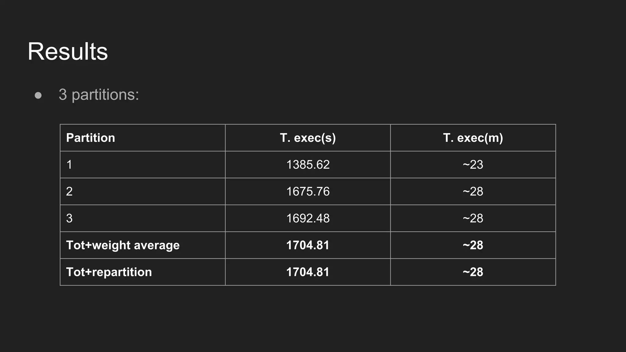 Results ● 3 partitions: Partition T. exec(s) T. exec(m) 1 1385.62 ~23 2 1675.76 ~28 3 1692.48 ~28 Tot+weight average 1704.81 ~28 Tot+repartition 1704.81 ~28 