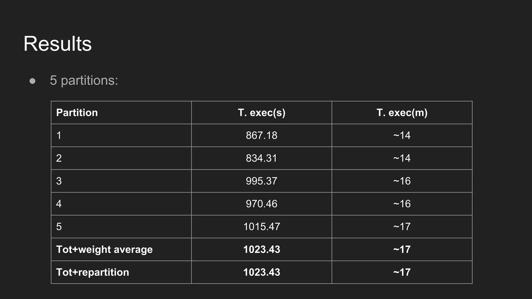 Results ● 5 partitions: Partition T. exec(s) T. exec(m) 1 867.18 ~14 2 834.31 ~14 3 995.37 ~16 4 970.46 ~16 5 1015.47 ~17 Tot+weight average 1023.43 ~17 Tot+repartition 1023.43 ~17 