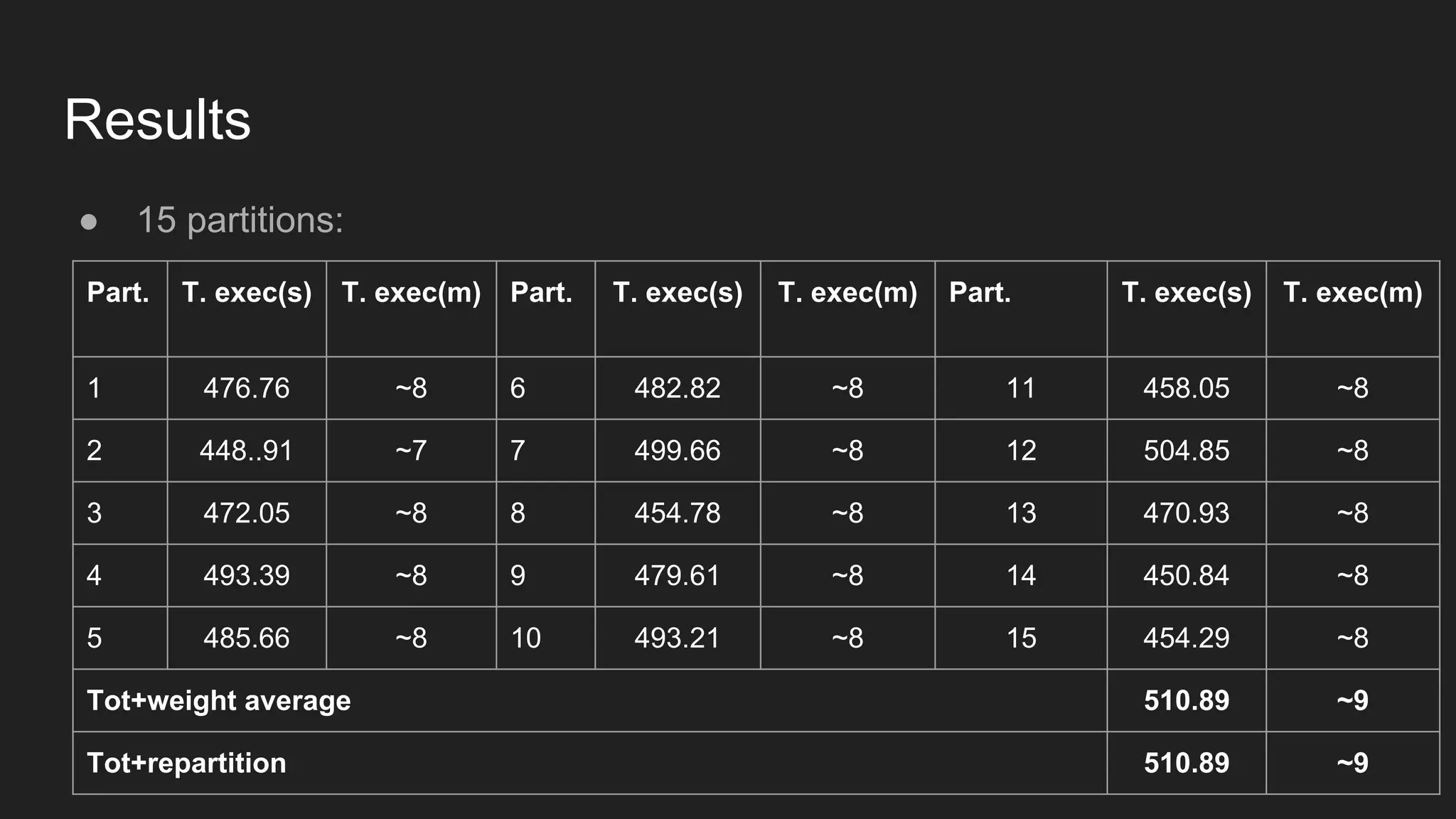 Results ● 15 partitions: Part. T. exec(s) T. exec(m) Part. T. exec(s) T. exec(m) Part. T. exec(s) T. exec(m) 1 476.76 ~8 6 482.82 ~8 11 458.05 ~8 2 448..91 ~7 7 499.66 ~8 12 504.85 ~8 3 472.05 ~8 8 454.78 ~8 13 470.93 ~8 4 493.39 ~8 9 479.61 ~8 14 450.84 ~8 5 485.66 ~8 10 493.21 ~8 15 454.29 ~8 Tot+weight average 510.89 ~9 Tot+repartition 510.89 ~9 