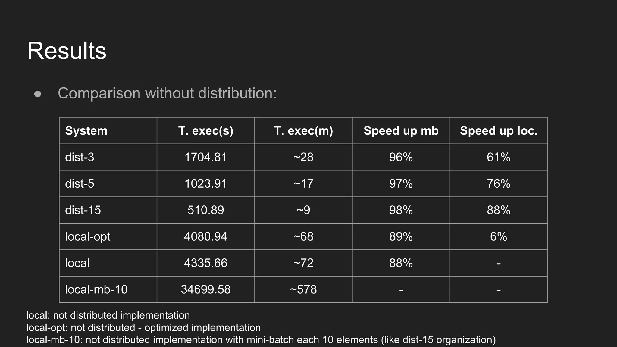 Results ● Comparison without distribution: System T. exec(s) T. exec(m) Speed up mb Speed up loc. dist-3 1704.81 ~28 96% 61% dist-5 1023.91 ~17 97% 76% dist-15 510.89 ~9 98% 88% local-opt 4080.94 ~68 89% 6% local 4335.66 ~72 88% - local-mb-10 34699.58 ~578 - - local: not distributed implementation local-opt: not distributed - optimized implementation local-mb-10: not distributed implementation with mini-batch each 10 elements (like dist-15 organization) 