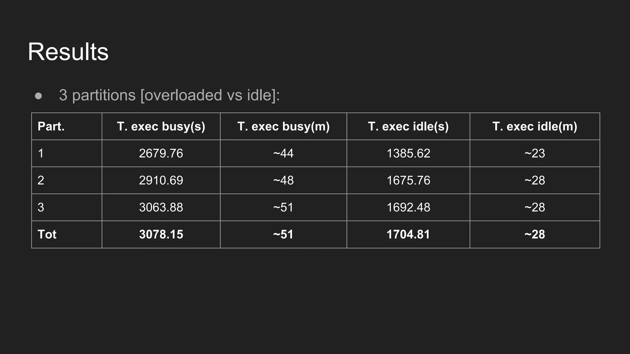 Results ● 3 partitions [overloaded vs idle]: Part. T. exec busy(s) T. exec busy(m) T. exec idle(s) T. exec idle(m) 1 2679.76 ~44 1385.62 ~23 2 2910.69 ~48 1675.76 ~28 3 3063.88 ~51 1692.48 ~28 Tot 3078.15 ~51 1704.81 ~28 