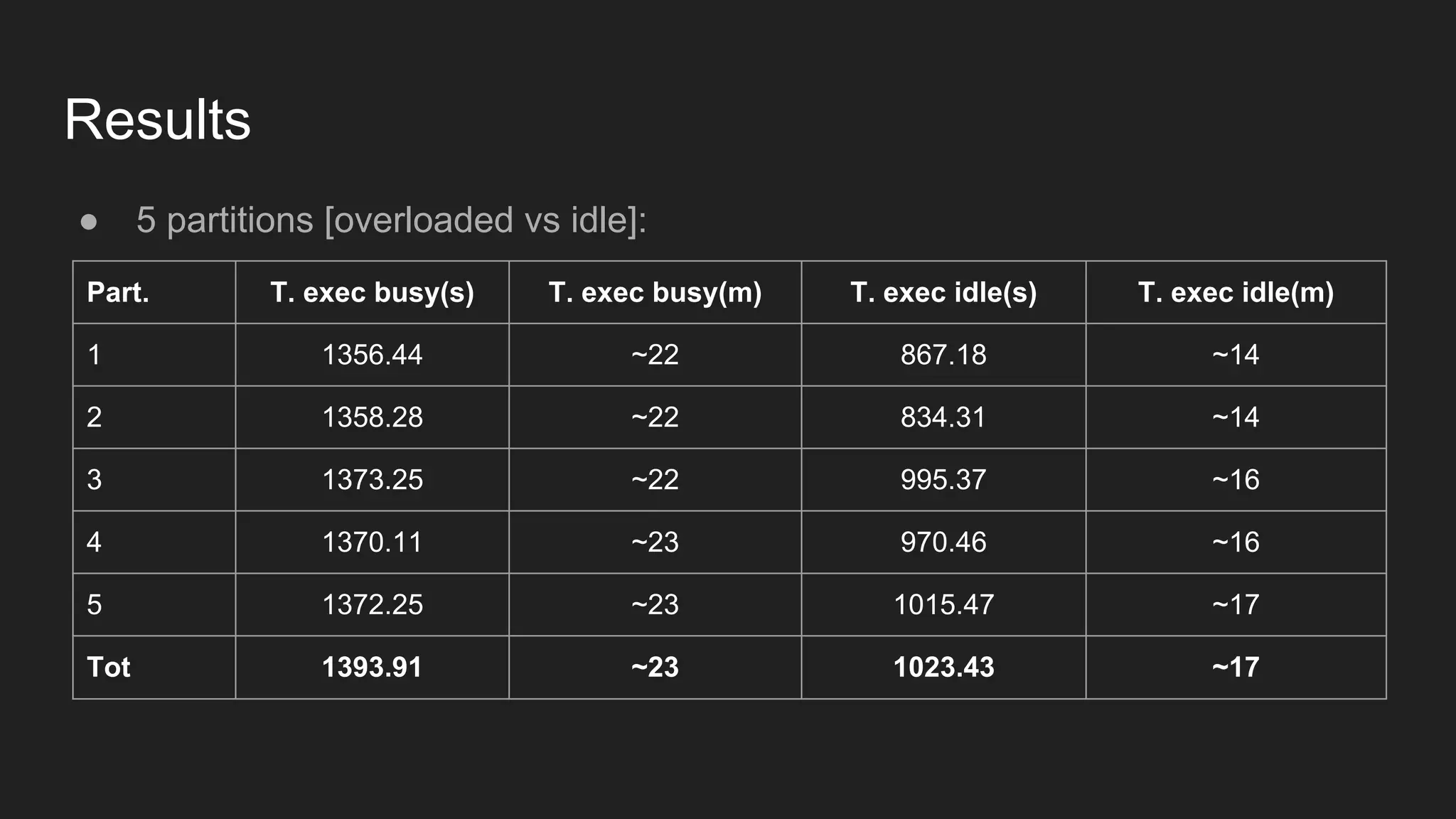 Results ● 5 partitions [overloaded vs idle]: Part. T. exec busy(s) T. exec busy(m) T. exec idle(s) T. exec idle(m) 1 1356.44 ~22 867.18 ~14 2 1358.28 ~22 834.31 ~14 3 1373.25 ~22 995.37 ~16 4 1370.11 ~23 970.46 ~16 5 1372.25 ~23 1015.47 ~17 Tot 1393.91 ~23 1023.43 ~17 