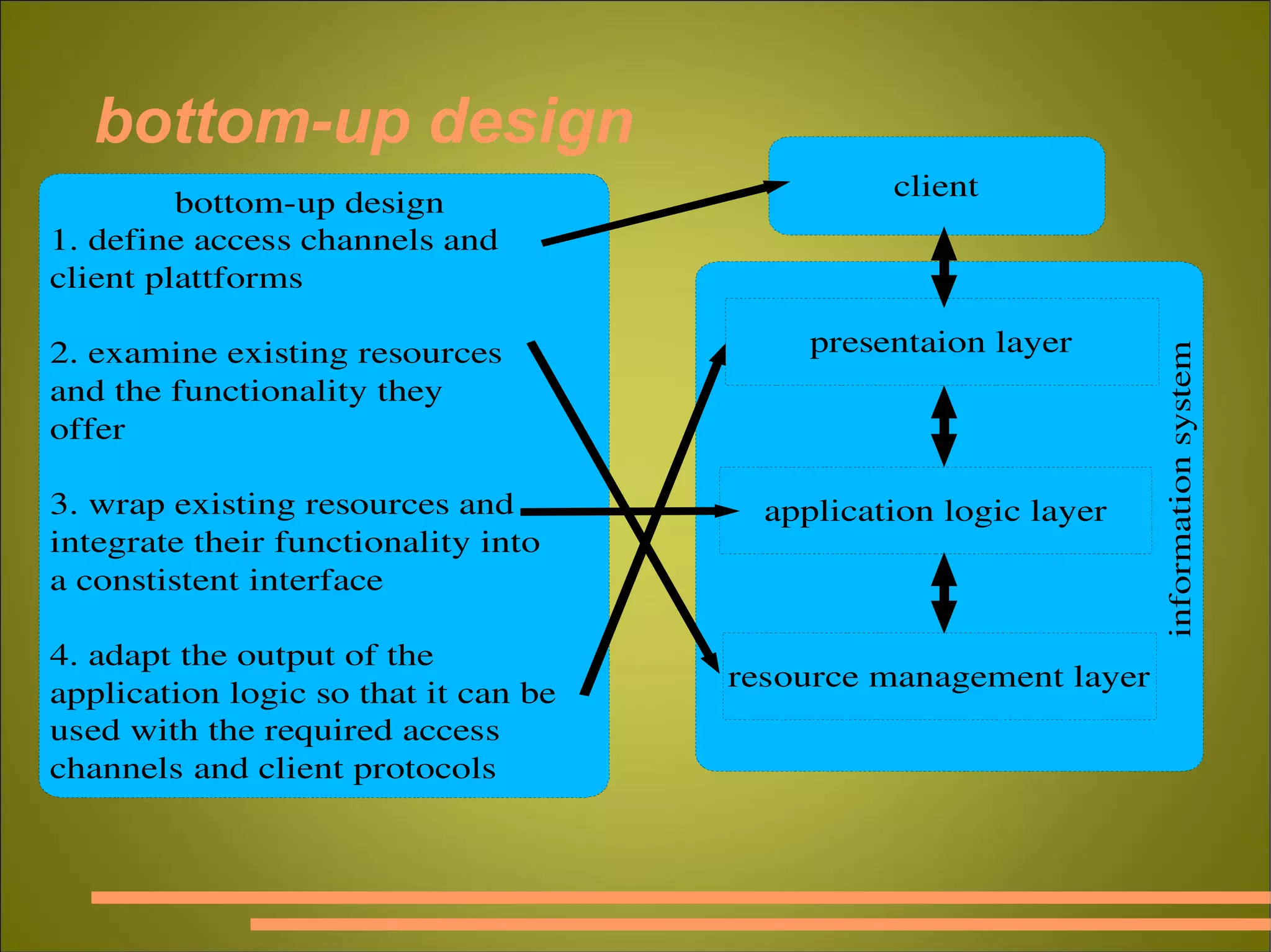 bottom-up design fig 1.4 