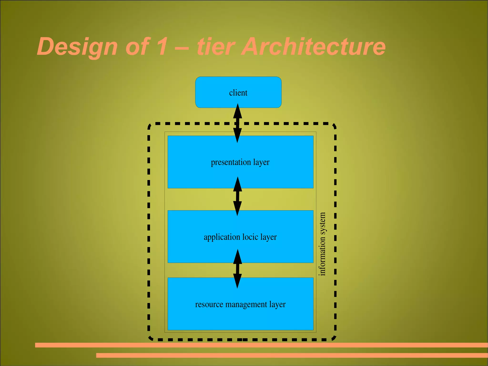 Design of 1 – tier Architecture [figure 1 – tier] 