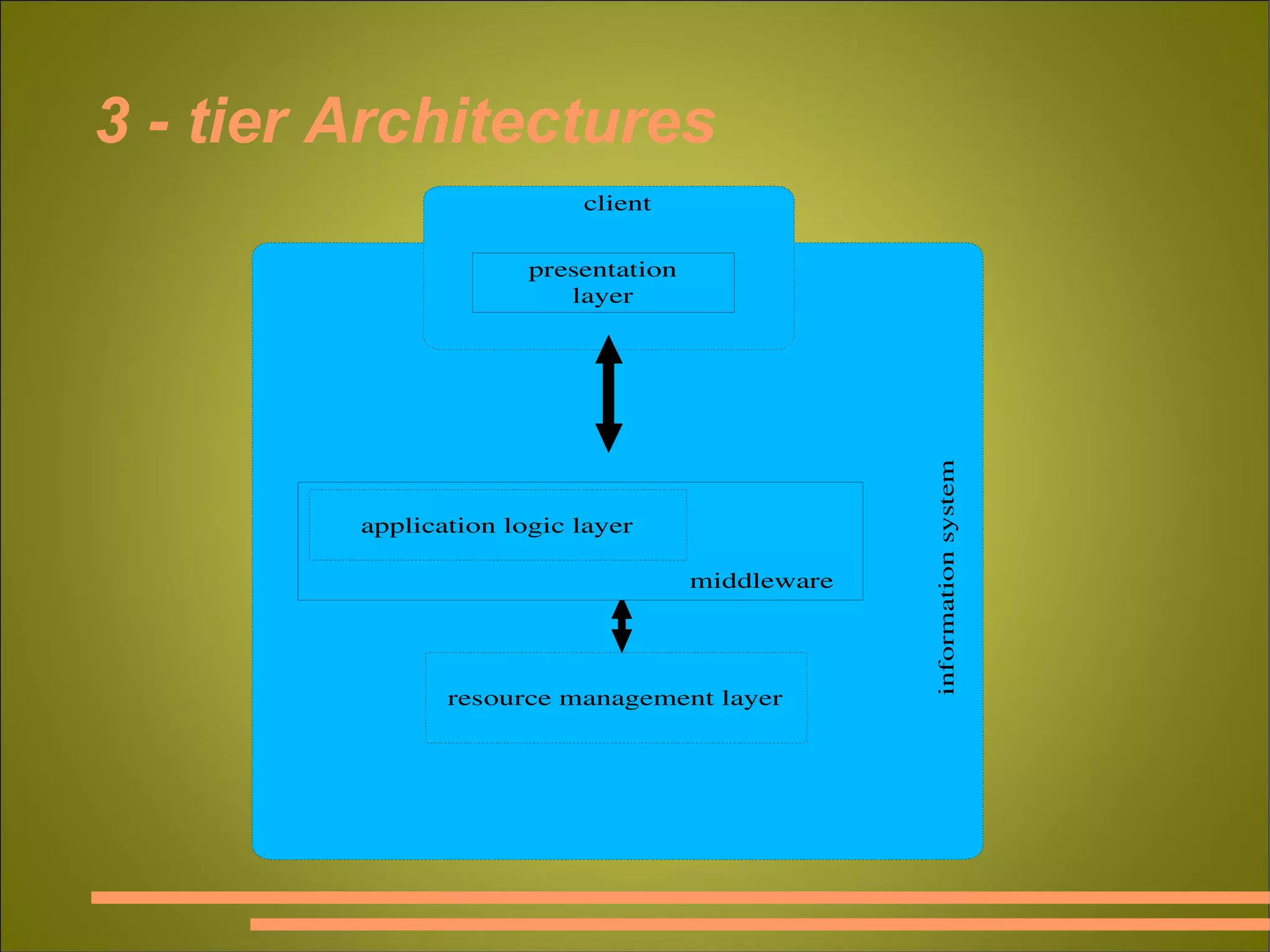 3 - tier Architectures fig 1.10 p. 16 