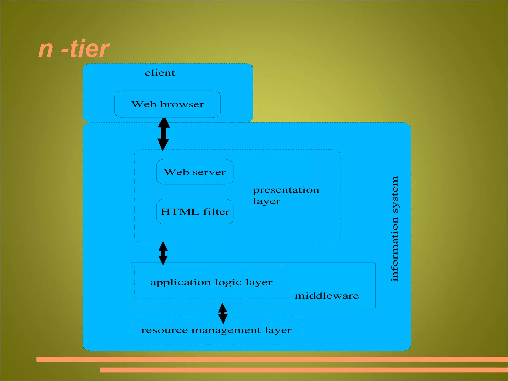 n -tier fig 1.12 p. 20 