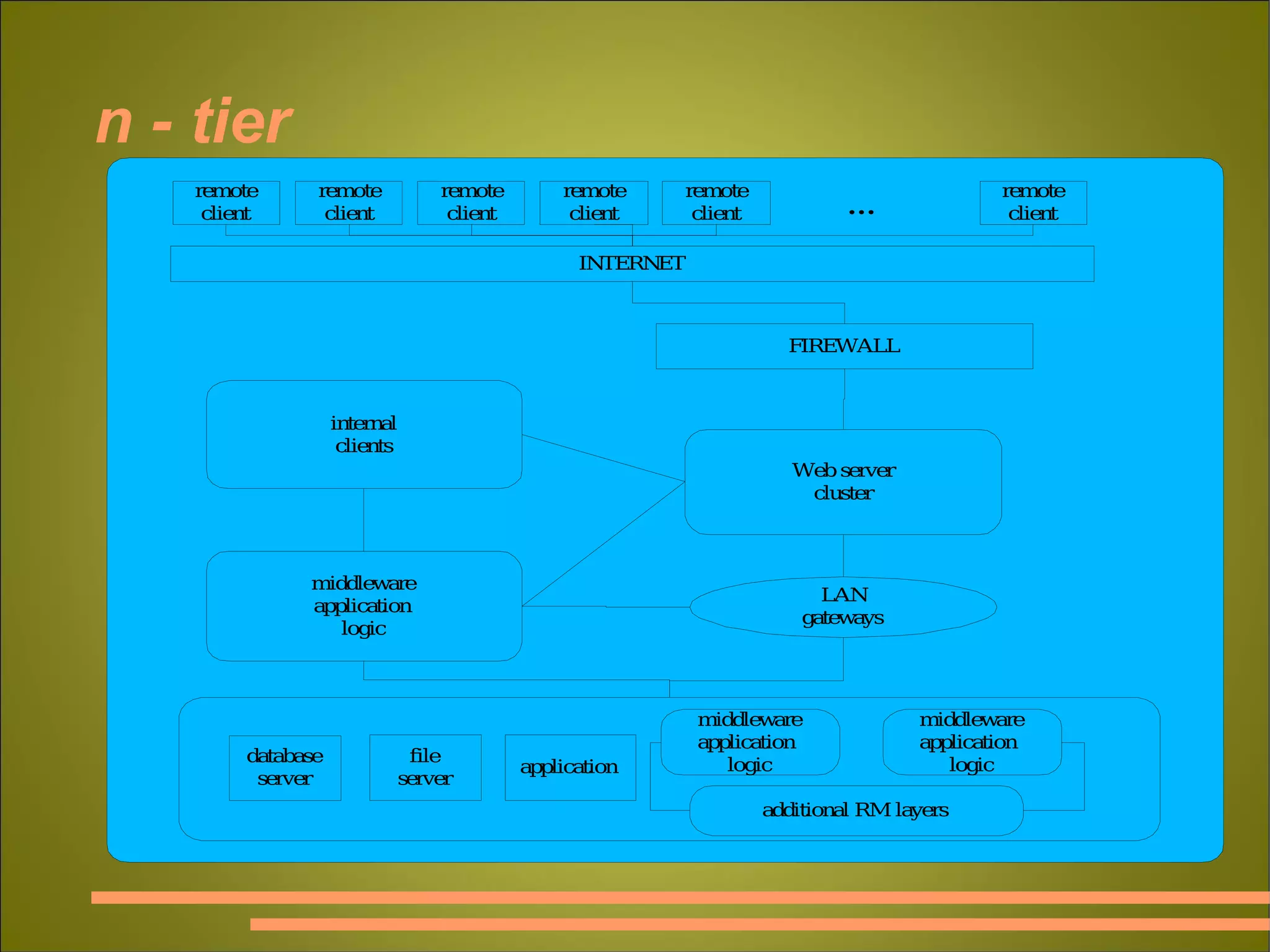 n - tier [fig 1.13 p. 21] 