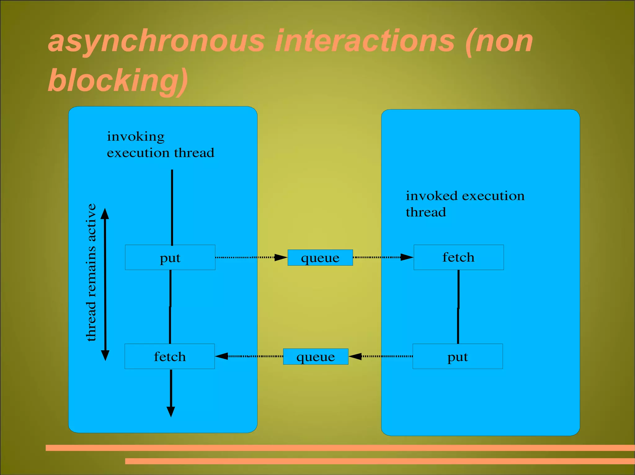 asynchronous interactions (non blocking) fig 1.15 p. 25 