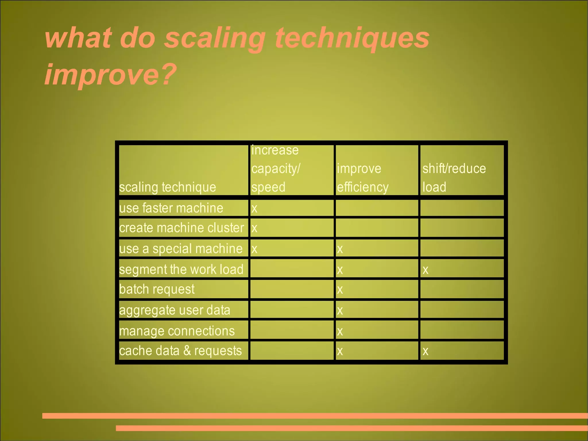 what do scaling techniques improve? 