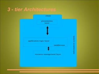 3 - tier Architectures fig 1.10 p. 16 