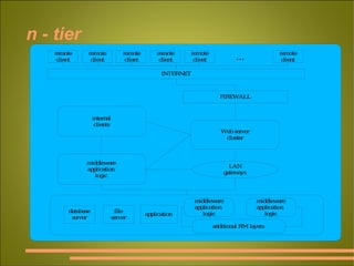 n - tier [fig 1.13 p. 21] 