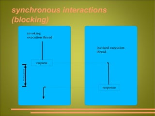 synchronous interactions (blocking) fig 1.14 p. 23 