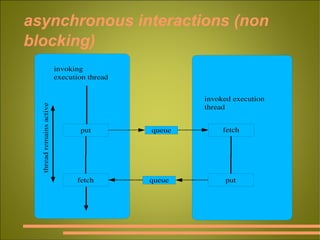 asynchronous interactions (non blocking) fig 1.15 p. 25 