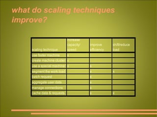 what do scaling techniques improve? 