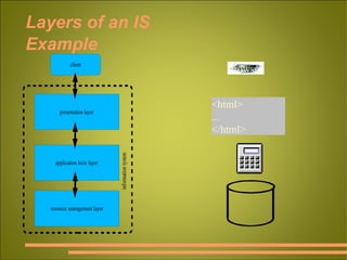 Layers of an IS Example <html> ... </html> browser 