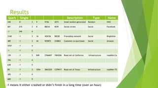 Results
Spark Single Description Type Name
240 31 3 9 5156 3015 Small random generated Random HW2
601 210 3 8 88234 4039 Social circles Social Facebook
-1 349 4
2160 -1 3 16 428156 58228 Friendship network Social Birghtkite
489 -1 3 44 925872 334863 Customer co-purchases Social Amazon
5707 -1 4
-1 -1 5
139 -1 3 849 2766607 1965206 Road net of California Infrastructure roadNet-Ca
356 -1 4
638 -1 5
85 -1 3 1054 3843324 1379917 Road net of Texas Infrastructure roadNet-TX
305 -1 4
600 -1 5
-1 means it either crashed or didn’t finish in a long time (over an hour)
 